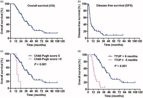 Figure 2. Kaplan–Meier survival curves. (a) Overall survival (OS). (b) Disease-free survival (DFS). (c) Log-rank analysis of OS was stratified according to Child–Pugh score (HR =6.283, p < 0.001). (d) Log-rank analysis of OS was stratified according to the time to unoligometastatic progression (TTUP) (HR =0.136, p < 0.001).