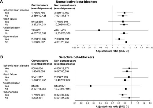 Figure 1 Subgroup analysis of COPD severe exacerbation among (A) nonselective and (B) selective beta-blockers.
