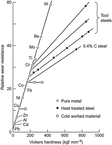 Figure 4. Illustration of abrasive wear resistance of different materials measured in the pin abrasion test as a function of their bulk hardness [Citation49,Citation61], reproduced with permission of Elsevier.