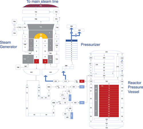 Fig. 6. RELAP5 nodalization of the reference plant.Citation38