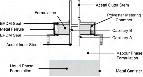 Figure 1. Illustrative schematic of Bespak BK 357 MDI capillary valve (diameters of capillaries A & B = 0.6 mm).