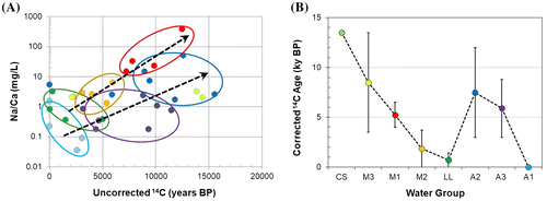 Figure 9. Geochemical evolution paths and residence time. A, Na/Ca ratio versus uncorrected 14C ages. B, Corrected 14C age range of water groups (Table 3). Sample colors are related to water groups as defined in Figures 4A and 5.