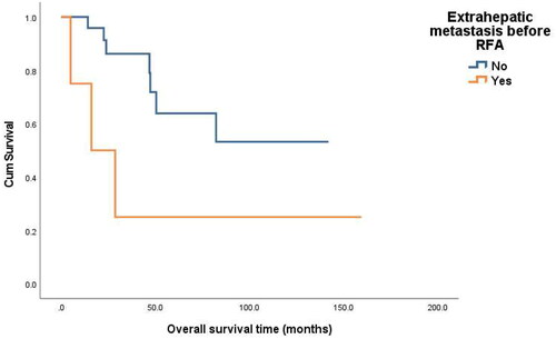 Figure 4. Overall survival curves for patients with or without extrahepatic metastasis before RFA (p = 0.044).