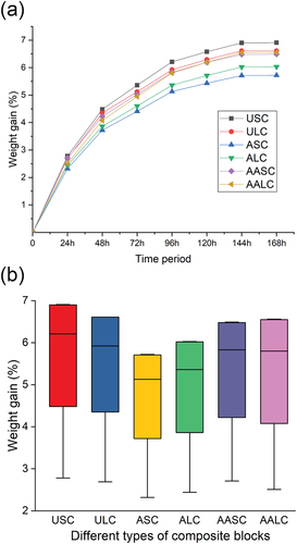 Figure 12. Percentage increase in weight of the composites at room temperature (a), Tukey test for different specimens (b).