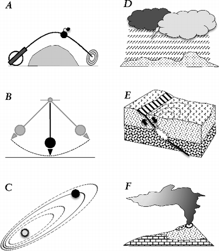 Figure 2. Natural phenomena and their predictability: (A) trajectory of a bullet, (B) pendulum, (C) orbit of a planet, (D) intense rainfall, (E) earthquake, and (F) volcanic activity. Left column depicts phenomena characterized by high predictability, and right column depicts phenomena characterized by low predictability.