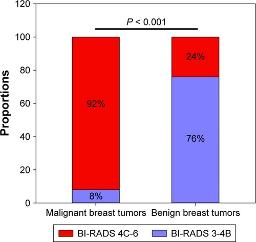 Figure 4 Comparison of BI-RADS between patients with malignant and benign breast tumors according to cutoff value.
