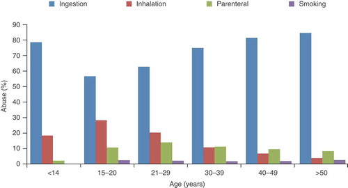 Figure 3. Route of abuse of prescription opioid analgesics according to age. Data from a custom analysis of the 2006 Substance Abuse and Mental Health Services Administration, Center for Behavioral Health Statistics and Quality Treatment Episode Data Set (TEDS) database. From Katz N, et al. [Citation15] (Taylor & Francis Ltd, www.tandfonline.com reprinted with permission from the publisher).