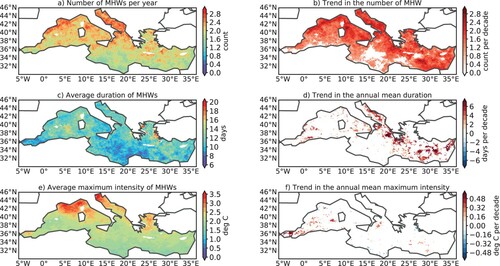 Figure 2.7.2. Spatial distribution of the marine heatwave (MHW) metrics from satellite-derived SST record (product ref. 2.7.1) over the period 1993–2019. a, c, e, mean (per year) and b, d, f, trend (per decade) of annual MHW number, MHW duration and MHW maximum intensity. The trend values are displayed only when significant at the 95% confidence level.