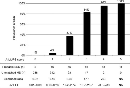 Figure 3 Prevalence and likelihood ratio of SSD in validation phase (probable SSD versus unmatched MD).