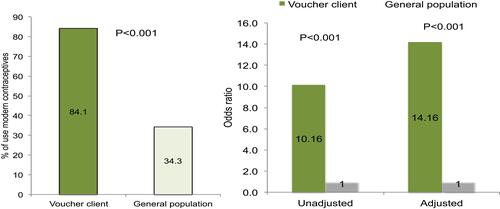Figure 3 Adjusting confounding variables respondents’ age, husbands’ age, respondents’ education, husbands’ education, household size, and socioeconomic status; general population is the reference category for logistics regression.