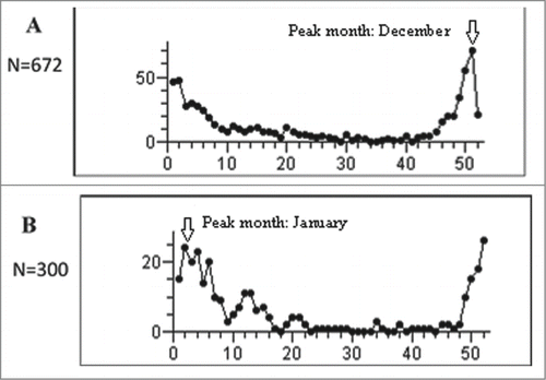 Figure 2. Analysis of seasonality: number of weekly rotavirus gastroenteritis hospitalizations in children less than 5 years of age in (A) the period preceding universal rotavirus immunization (2008–2010), and (B) the period of universal vaccination period (2011–2013)* *Seasonality was analyzed using the observed weekly counts of RVGE cases in children less than 5 years of age. Each period included data for 3 years and 156 weeks.
