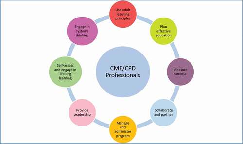 Figure 20. Necessary Skills for CME/CPD professionals [Citation23Citation24]