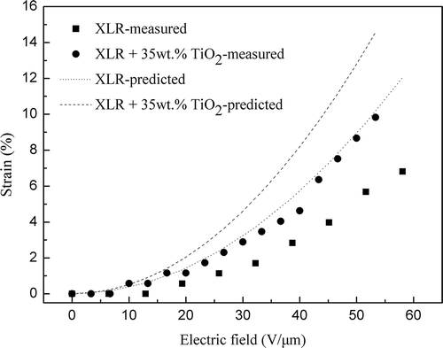 Figure 13. Actuation curves for pure XLR and XLR+35 wt.% TiO2 films at 23°C.