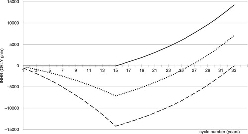 Fig. 3. cINHB along the drug lifetime (in the acute disease setting) accounting for the off-patent price. Solid line: cINHB under the conventional CEA approach. Dotted line: cINHB function under the proposed CEA approach. Dashed line: cINHB under a hypothetical scenario where the manufacturer captures 100% of the value of innovation during patent protection.