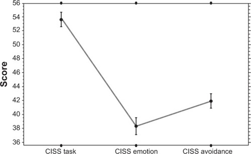 Figure 2 Scores of caregivers of patients with Alzheimer’s disease on the three sections of the CISS.