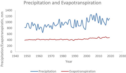 Figure 5. Total annual precipitation for Hamilton,in 1948–2019