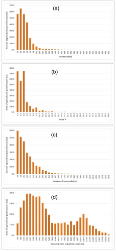 Figure 8. The distribution of agricultural plastic greenhouses by criteria: (a) elevation, (b) slope, (c) distance from roads and (d) distance from industrial zones.