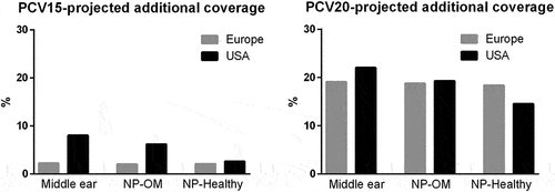 Figure 4. Projected additional coverage beyond PCV13 by the additional serotypes in PCV15 and PCV20, as determined from middle ear culture or from NP culture during AOM or in healthy children – in Europe or USA. The added serotypes in PCV15 are 22 F and 33 F, and in PCV20 are 8, 10, 11A, 12 F, 15B, 22 F and 33 F. The projections assume the added types will be 100% effective.