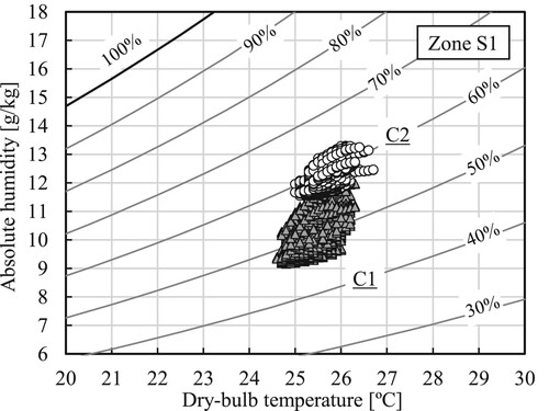Figure 18. Air state of zone S1 (Case C1 and C2).