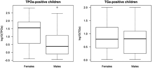 Figure 3. TPOAb and TGAb levels in females and males positive for thyroid autoimmunity at 10 years. Test; Wilcoxon.