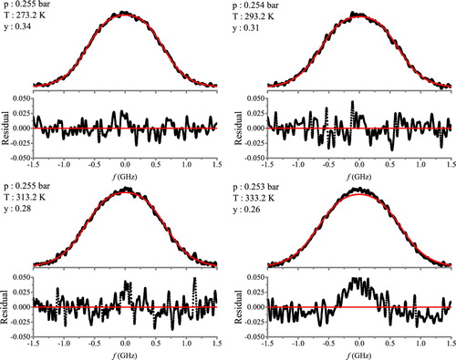 Figure 11. Experimental Rayleigh-Brillouin scattering profiles (black) of air at p = 0.25 bar and temperature of 273.2–333.2 K, and comparison with Tenti-S6 model (red), based on fixed gas transport coefficients. Bottom graphs display the corresponding residuals. The experimental data were measured at wavelength of λi = 532.22 nm and scattering angle of θ=55.7∘.