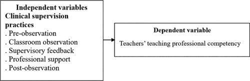 Figure 1. Conceptual framework for clinical supervision.Source: Literature (Cogan, Citation1973; Education International & UNESCO, Citation2019; Goldhammer, Citation1969).