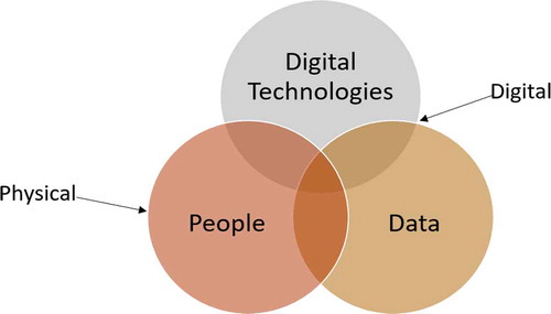 Figure 4. Digital transformation components in smart cities