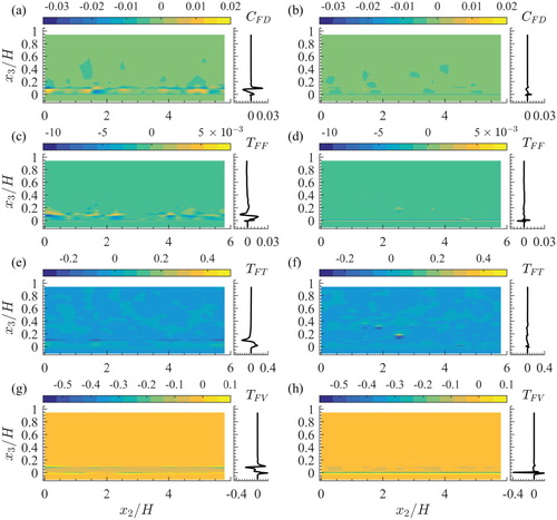 Figure 7. Spatial distributions of the transport terms of the FKE balance of Eq. (Equation4(4) 12∂∂xj(φVm⟨φTu¯~iu¯~i⟩⟨u¯j⟩)⏟(1):CFD=φVm⟨φTu¯~1⟩f1⏟(2):GF−φVm⟨φTu¯~iu¯~j⟩⟨u¯i⟩∂xj⏟(3):−PFF−φVm⟨φTu¯~i⟩⟨u¯j⟩∂⟨u¯i⟩∂xj⏟(4):−PFM−12∂∂xj(φVm⟨φTu¯~iu¯~iu¯~j⟩)⏟(5):−TFF−∂∂xj(φVm⟨φTui′uj′¯u¯~i⟩)⏟(6):−TFF−1ρf∂∂xi(φVm⟨φTp¯u¯~i⟩)⏟(7):−TFP+νf∂∂xj(φVm⟨φT∂ui∂xj¯u¯~i⟩)⏟(8):TFV+φVm⟨φTui′uj′¯∂u¯~i∂xj⟩⏟(9):PFT+φVmρf⟨φTp¯∂u¯~i∂xi⟩⏟(10):PFP−νfφVm⟨φT∂ui∂xj¯∂u¯~i∂xj⟩⏟(11):−DF+1ρfV0∫Sintu¯~ipnidS¯s−1V0∫Sintνfu¯~i∂ui∂xjnjdS¯s⏟(12):ΦF(4) ): mean convection CFD (term 1) for scenarios HP (a) and LP (b); form-induced convection TFF (term 5) for scenarios HP (c) and LP (d); turbulent transport TFT (term 6) for scenarios HP (e) and LP (f); viscous transport TFV (term 8) for the scenarios HP (g) and LP (h). The values are normalized on f1Ub