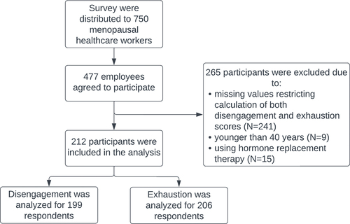 Figure 1. Flow-chart of selection of participants included in the analysis.