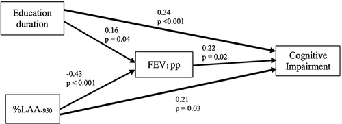 Figure 2 Path analysis model with cognitive impairment. Both %LAA−950 and education duration directly and indirectly through FEV1 pp contribute to CI development.