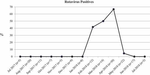 Figure 1. Year-long detection RV-positive cases. Percentages among children visited the month with AGE (number, n, has been shown) have been demonstrated