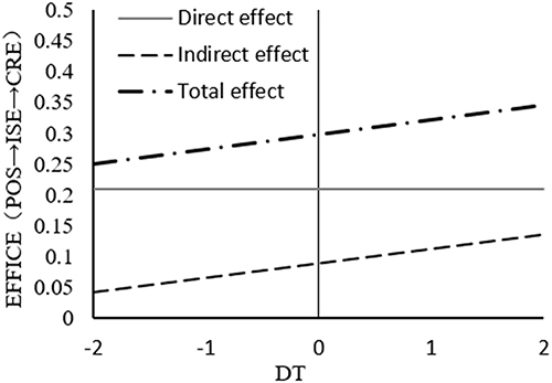 Figure 7 Moderated mediation effect (ISE Path).