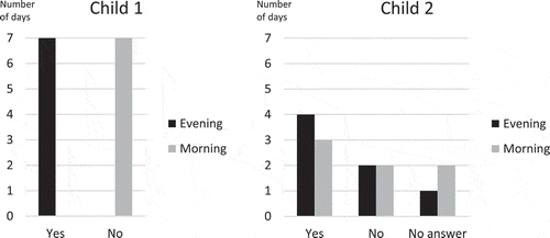 Figure 2. Two children’s teeth-brushing habits during evenings and mornings for seven consecutive days