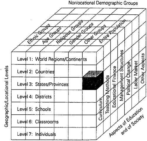 Figure 1. The Bray & Thomas cube for comparative education analyses.