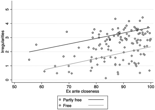 Figure 1. Scatterplot of ex ante closeness and voting irregularities across levels of democracy. The x-axis ranges from 50 to 100, which is calculated as 100 minus the percentage point margin between the leading two candidates in the pre-election poll. For example, if Candidate A was polled on 35% and Candidate B was polled on 30% (5-point lead), the value given to this race would be 95 (100 − 5).