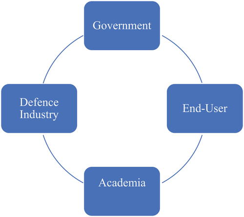 Figure 2. The Defence Research and Development Stakeholder Engagement Framework (DRDSEF. Source: Authors.