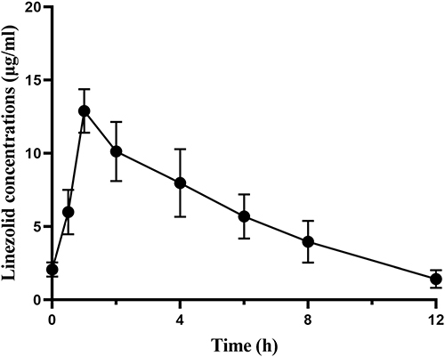 Figure 1 Plasma concentration–time curves of linezolid in patients (n=10).