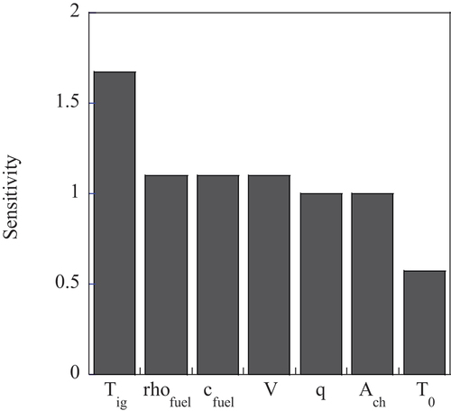 Figure 4. Sensitivity analysis on EquationEquation (5)(5) tig=ρfuelcfuelVTig−T0q˙Ach(5) .