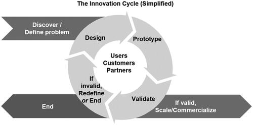 Figure 1. The innovation cycle. https://medium.com/@tonyokoro/the-innovation-cycle-vs-the-innovation-funnel-6d291ffa84c3 [2021 Oct 21].