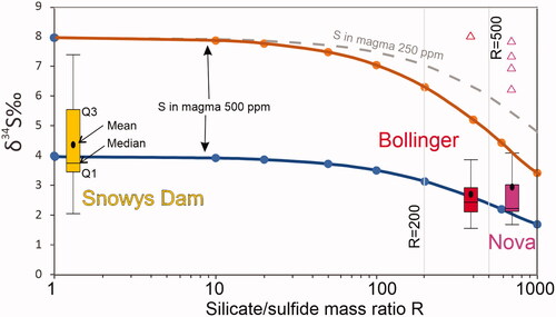 Figure 8. Model for S isotope variation as a function of mass ratio R of pure sulfide component added to a magma with an initial δ34S value of 0 assuming 500 ppm mantle-derived S in the original magma. Upper curve for δ34S 8, lower curves δ34S 4 in putative Snowys Dam contaminant based on approximate maximum and median values, respectively. Grey curve shows equivalent calculation for δ34S 8, 250 ppm in starting magma. Box-whisker plots show values for Snowys Dam sediments and Nova and Bollinger ores—box is interquartile (25th to 75th percentile), whiskers extend to ±1.5 × Q3-Q1 from box. Points are outliers beyond this range. Approximate R values are estimates for Nova and Bollinger ores based on median Ni and Pd tenors from Barnes et al. (Citation2021).