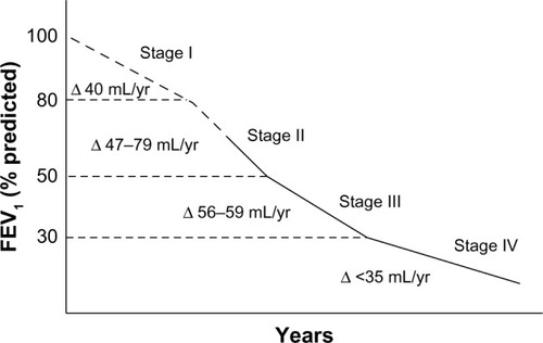 Figure 2 Recent evaluation of rate of decline in lung function in patients with chronic obstructive pulmonary disease demonstrating that the largest rate of decline in lung function may occur in moderate disease.