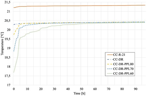 Figure 15. Duration curves of the indoor air temperature in the coldest occupied room during the coldest 100 h in the cultural centre simulation cases.