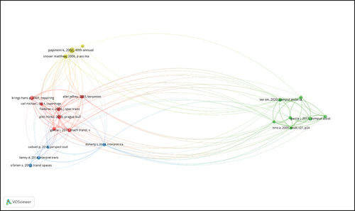 Figure 4. Co-cited authors mapping.