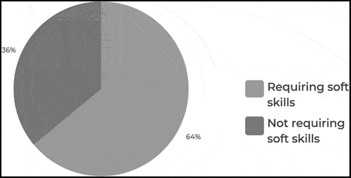 Figure 3. Soft skills percentages.