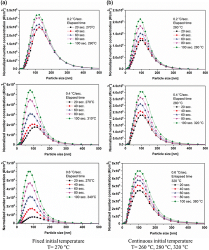 Figure 5. Number size distributions for airborne tire nanoparticles obtained under various heating rates and temperatures.
