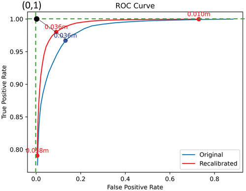 Figure 10. ROC curves based on the original and recalibrated target AOI.