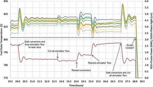 Fig. 19. Temperature and power data for the shutdown and restart transients.