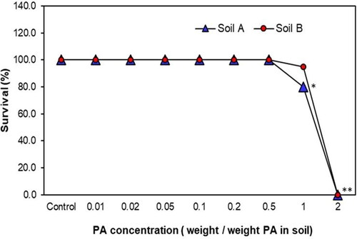 Figure 1. Effect of PA on E. fetida survival in Soil A and Soil B. *Statistically significant based on Student’s t-test at P = 0.05, **P = 0.01.