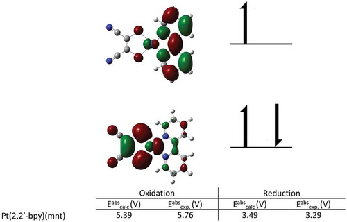 Figure 12 SOMO and SOMO-1 for the convergent Pt(2,2ʹ-bpy)(mnt) complex along with experimental oxidation and reduction values (in DMF) taken from [50] and calculated oxidation and reduction potentials.