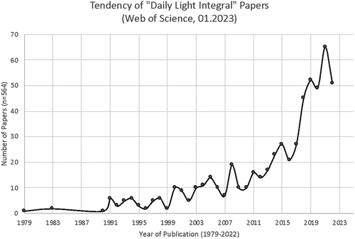 Figure 1. Web of science-based trend concerning „daily light integral” papers between 1983 and 2022 (date: 09.01.2023).